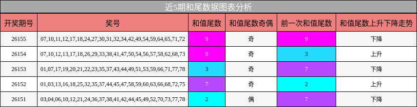 近5期和尾数据图表分析