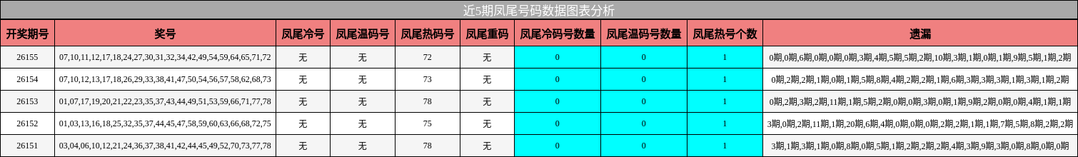 近5期凤尾号码数据图表分析