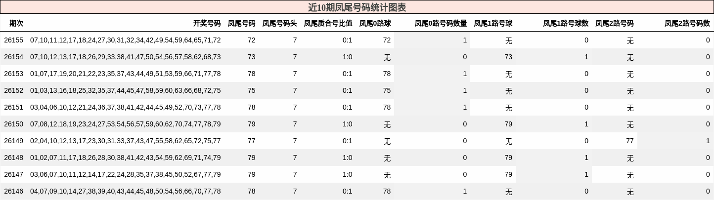 近10期凤尾号码统计图表