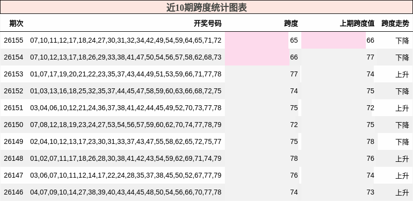 近10期跨度统计图表