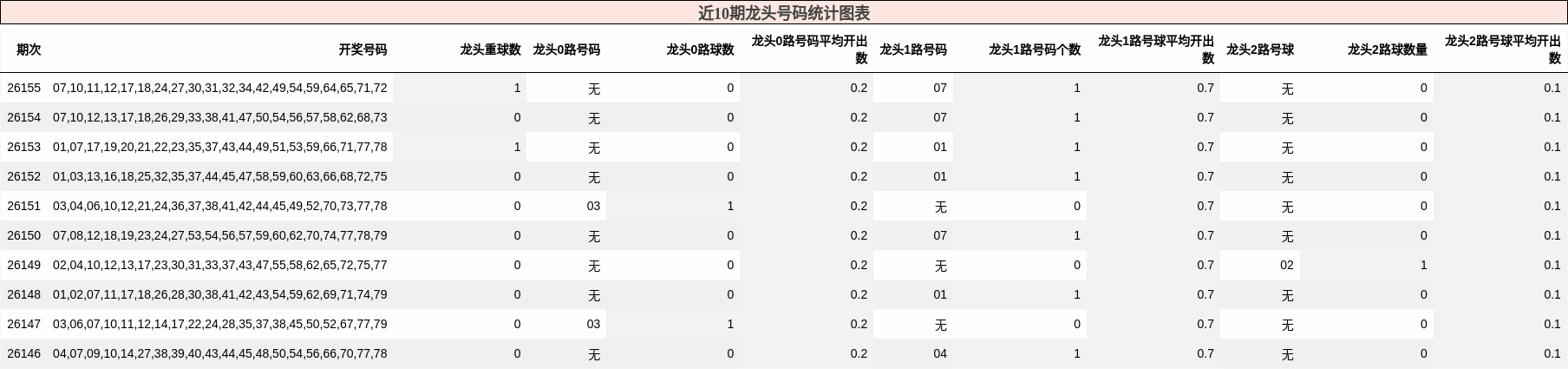 近10期龙头号码统计图表