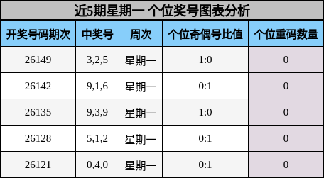 个位奖号分析