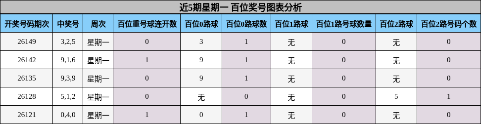 百位奖号分析