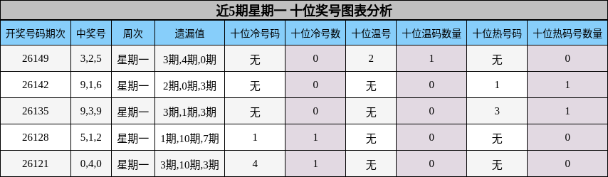十位奖号分析