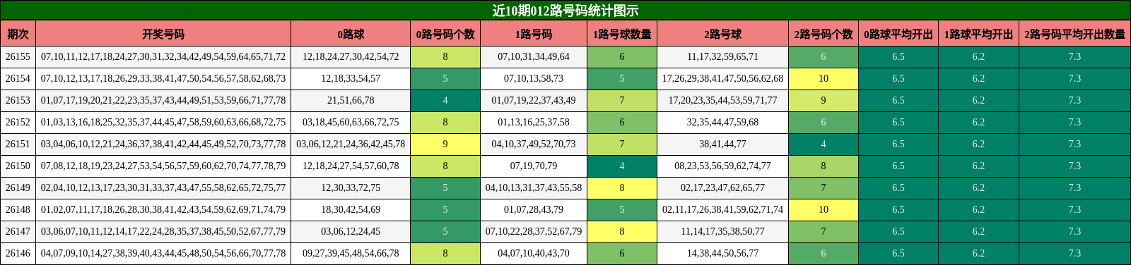 012路号码分析