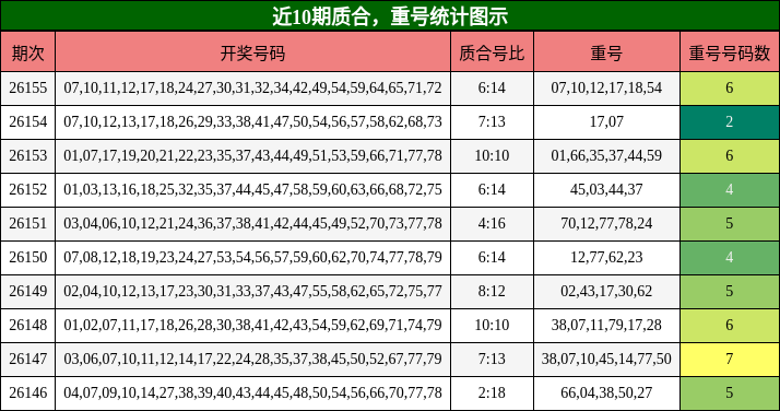质合分析，重号分析