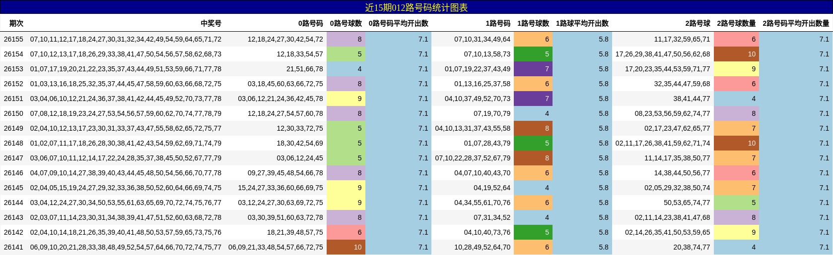 012路号码分析