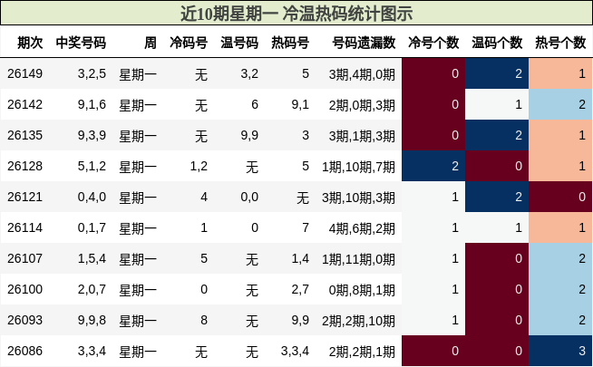 冷温热码分析