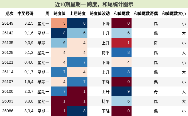 跨度分析，和尾分析