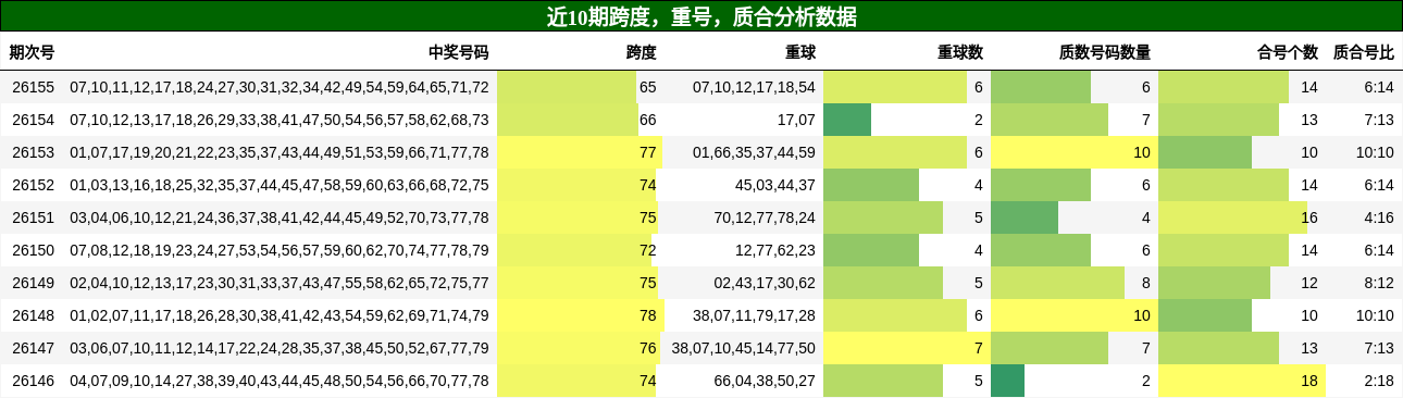 近10期跨度，重号，质合分析数据