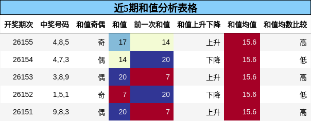 近5期和值分析表格