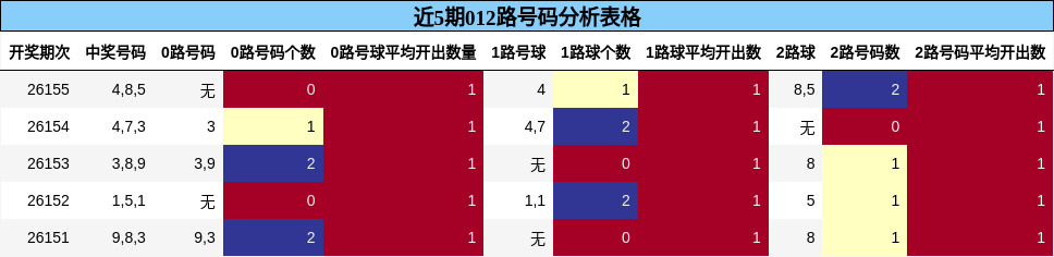 近5期012路号码分析表格