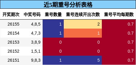 近5期重号分析表格