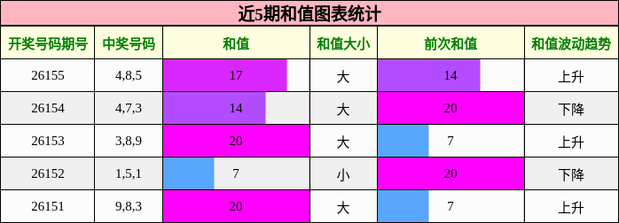 和值分析