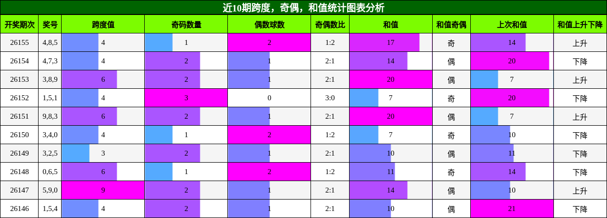 跨度分析，奇偶分析，和值分析