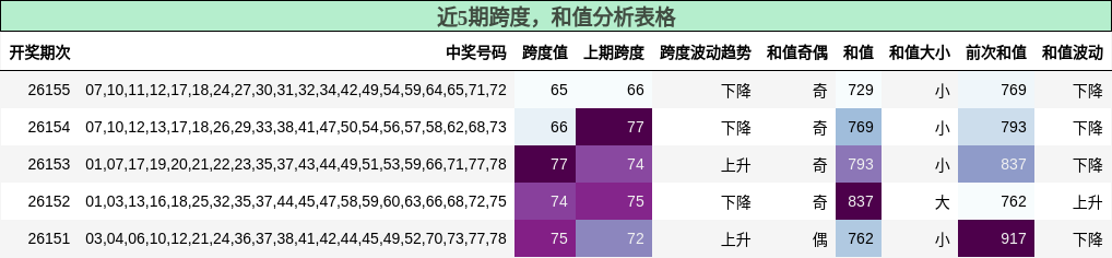 跨度分析，和值分析
