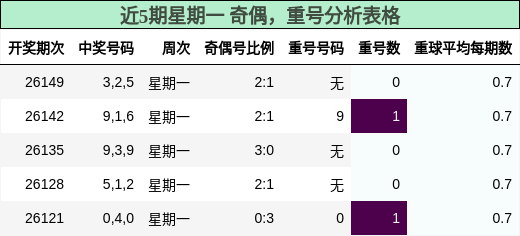 近5期星期一 奇偶，重号分析表格