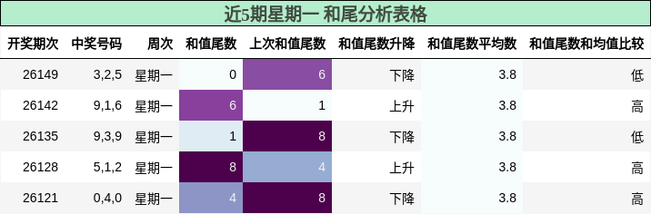 近5期星期一 和尾分析表格