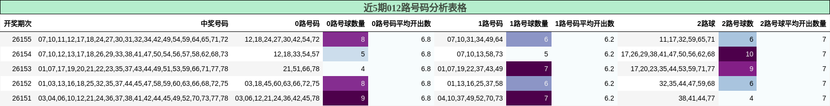 012路号码分析