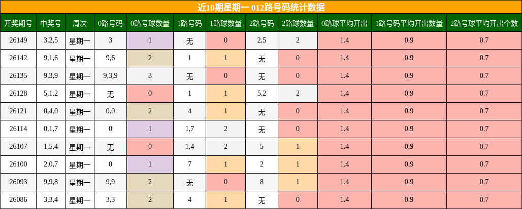 近10期星期一 012路号码统计数据