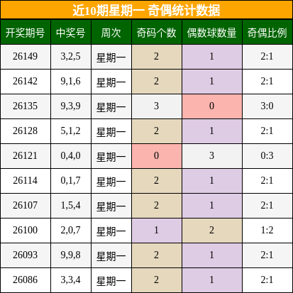 近10期星期一 奇偶统计数据