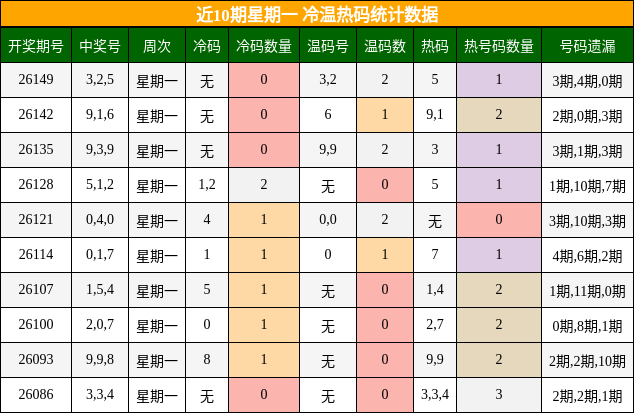 近10期星期一 冷温热码统计数据