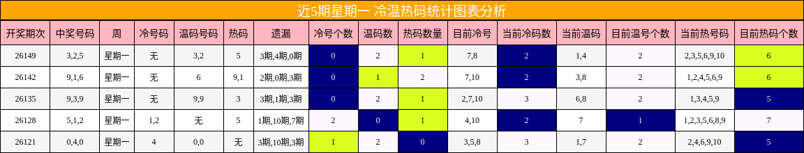 近5期星期一 冷温热码统计图表分析