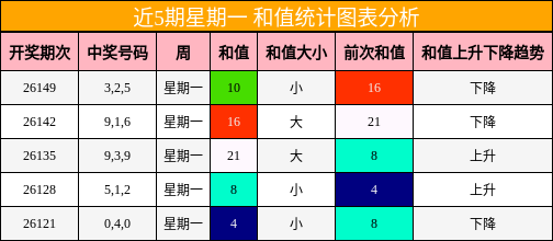 近5期星期一 和值统计图表分析