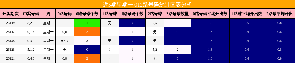 近5期星期一 012路号码统计图表分析