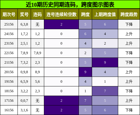 连码分析，跨度分析