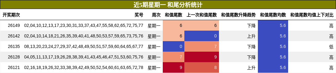 和尾分析
