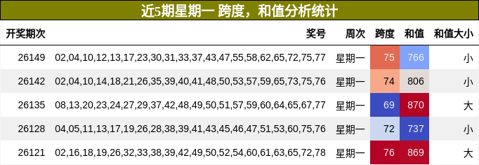 跨度分析，和值分析