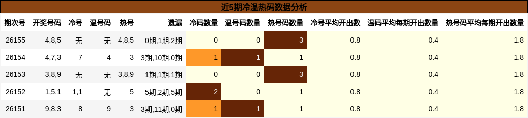 近5期冷温热码数据分析