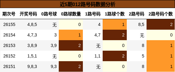近5期012路号码数据分析