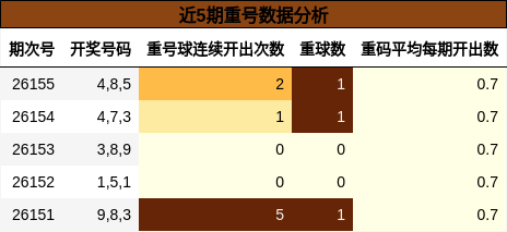 近5期重号数据分析