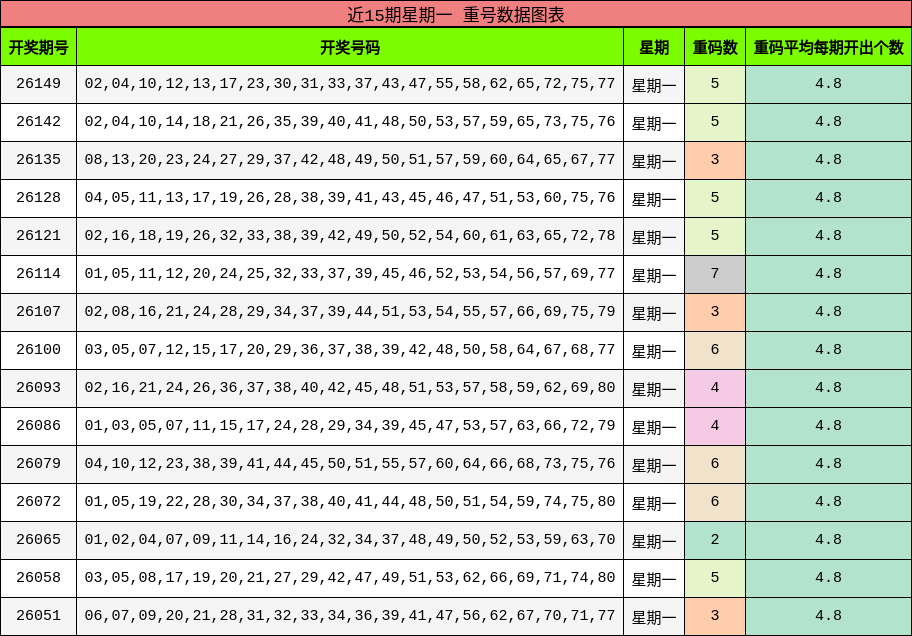 近15期星期一 重号数据图表