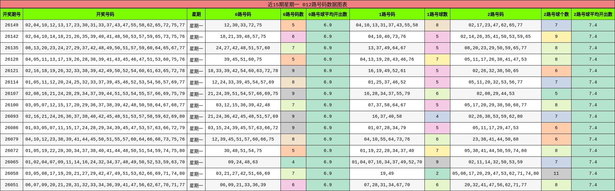 近15期星期一 012路号码数据图表