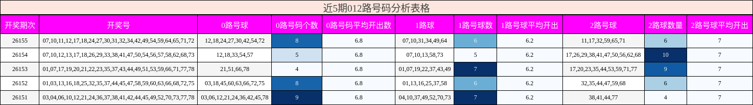 012路号码分析