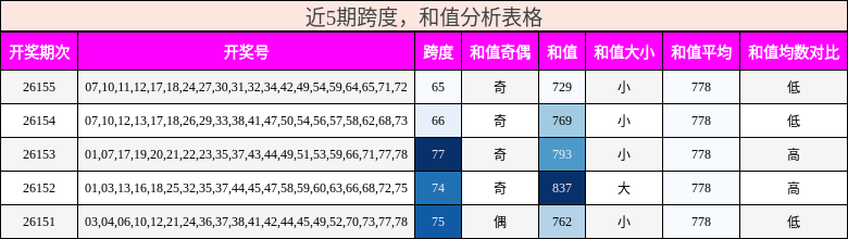 跨度分析，和值分析