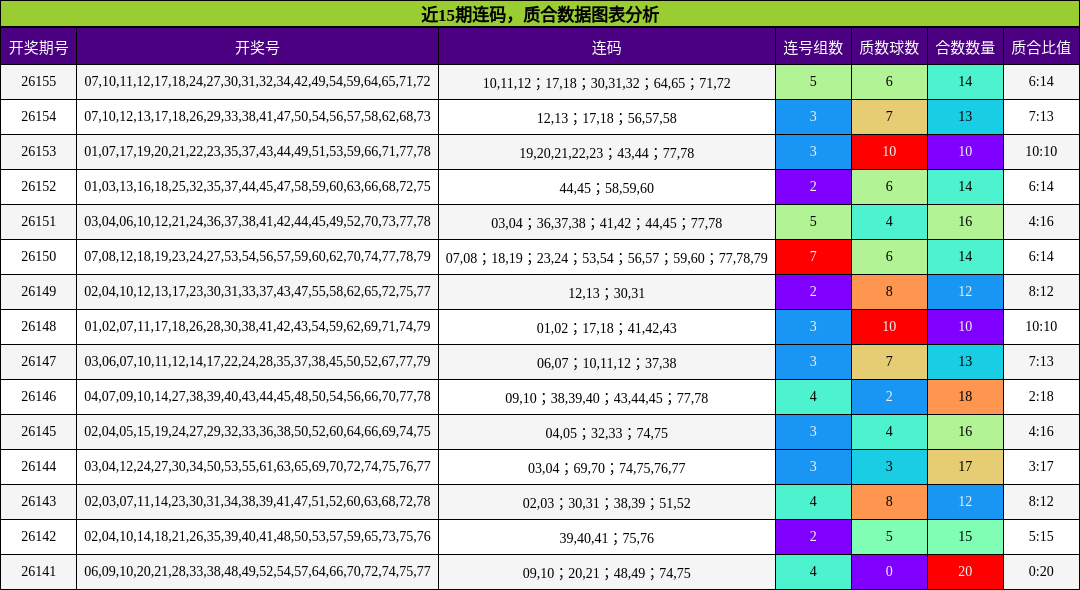 连码分析，质合分析