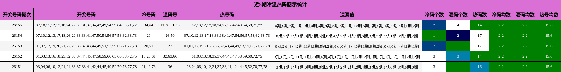 冷温热码分析