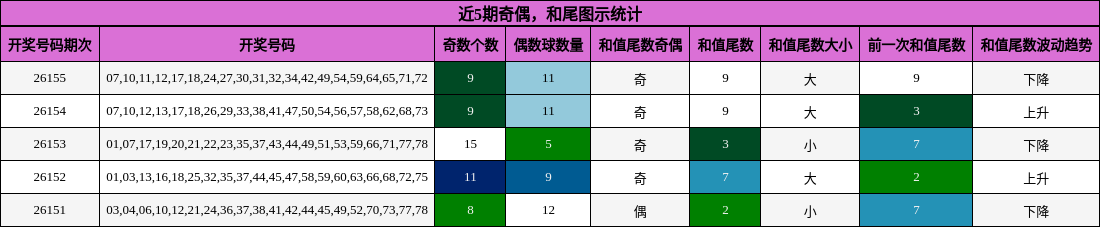奇偶分析，和尾分析