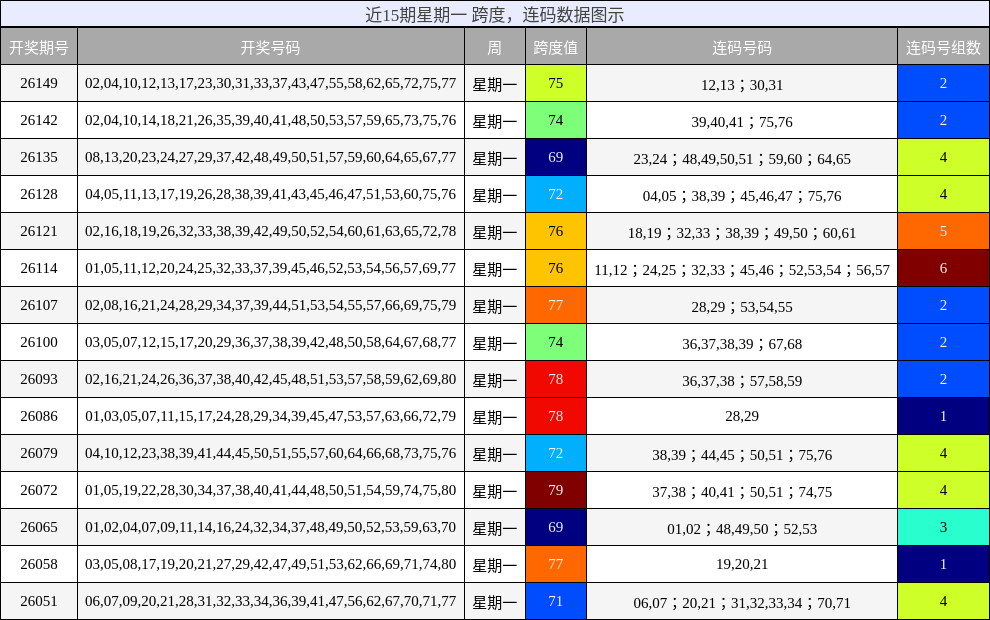 跨度分析，连码分析