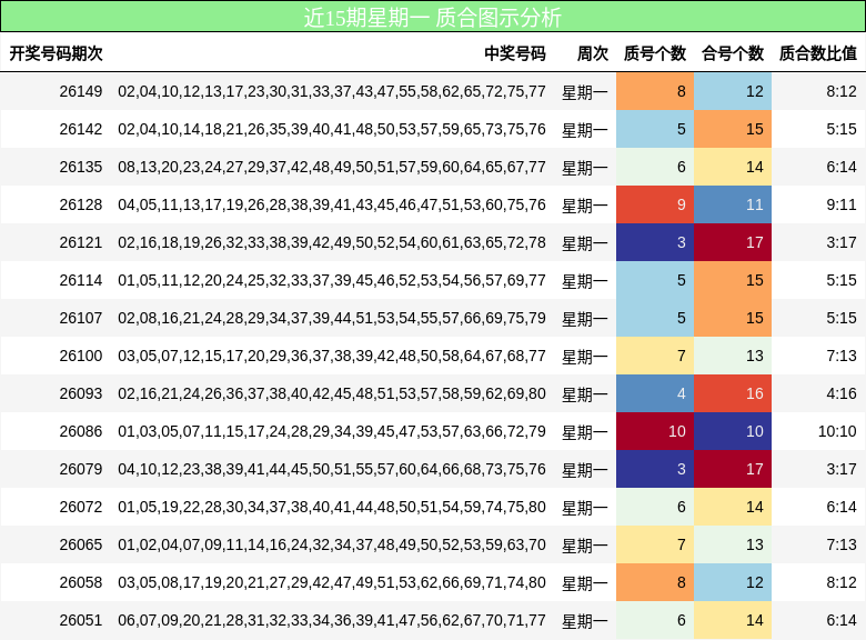 近15期星期一 质合图示分析