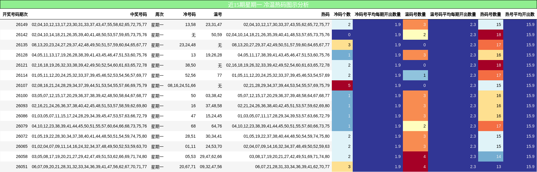 近15期星期一 冷温热码图示分析