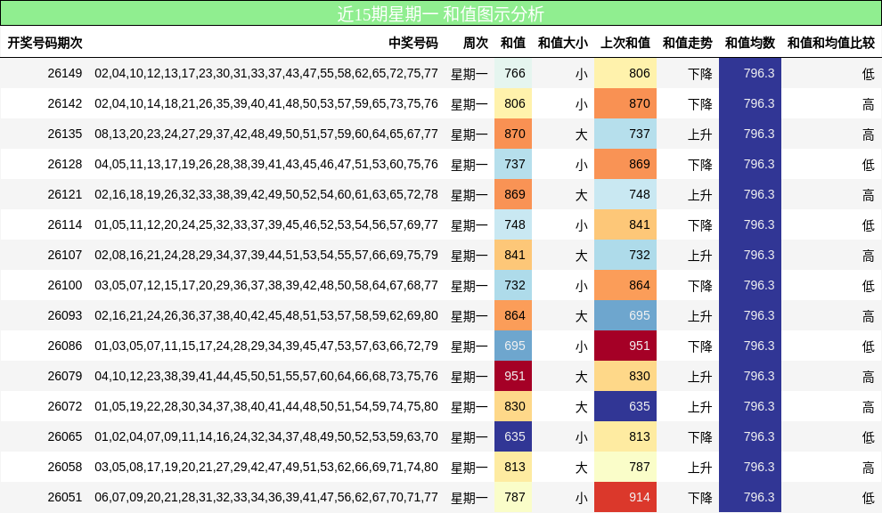 近15期星期一 和值图示分析