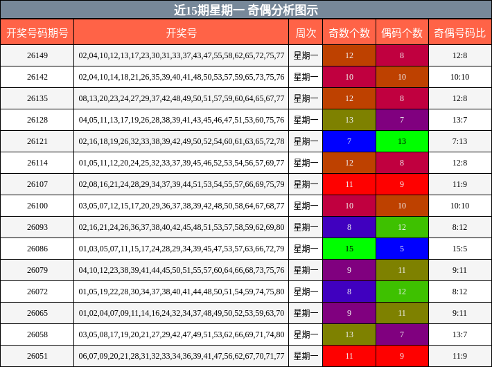 近15期星期一 奇偶分析图示