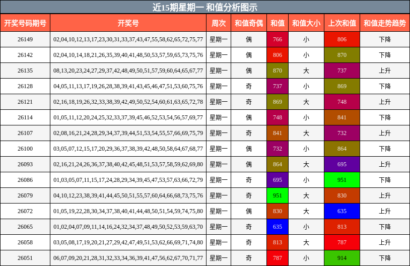 近15期星期一 和值分析图示