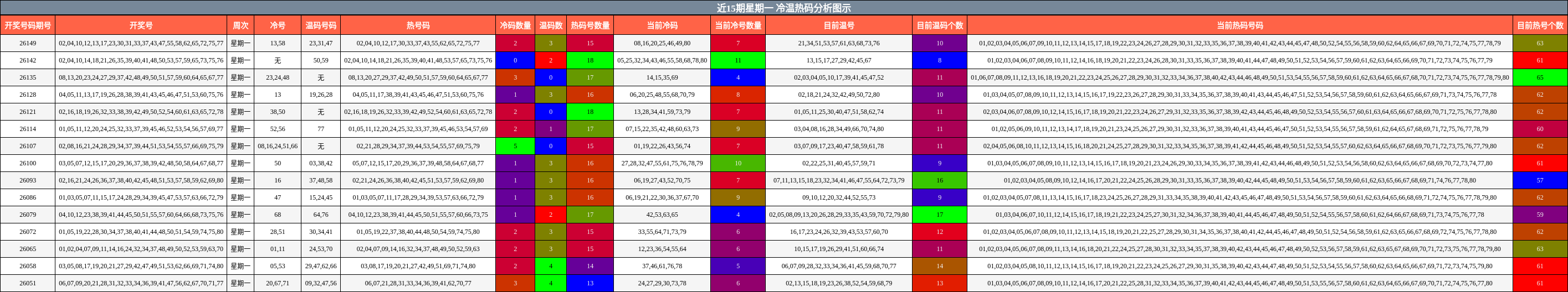 近15期星期一 冷温热码分析图示