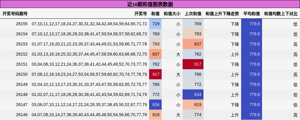 近10期和值图表数据